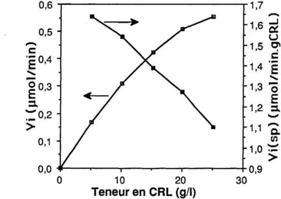 Figure C.3.3.8.a : Influence de la quantité de CRL sur la cinétique de réaction. 