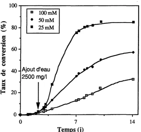 Figure  C. 3.3.10. c  :  Influence  de  la  concentration  en  tampon  phosphate  pH  7,2  sur  l'activité enzymatique