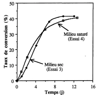 Figure C.2.2.a : Différence de cinétique entre milieux sec et saturé en eau. 