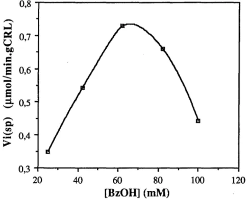 Figure C.3.1.S.a : Effet de la concentration en acide benzoïque sur la Vi(sp). 