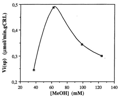 Figure C.3.2.2.b : Effet de la concentration en méthanol sur la vitesse initiale spécifique