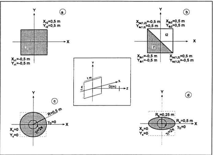 Figure 11 : Evaluation de l'erreur commise sur le calcul du facteur de configuration Q (C r ,  C t  ,C C  et C €  ) : définition des surfaces de référence S r , S t&gt;  S c  et S e  centrées à l'origine du repère