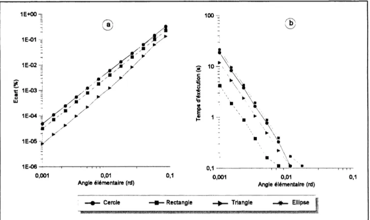 Figure 16 : Variation de l'écart (a) et du temps d'exécution (b) en fonction de l'angle élémentaire a ef  pour les surfaces S {  ( S r , S t , S c  , S e ) centrées à l'origine du repère et observées à une distance D~3m  de l'origine du repère