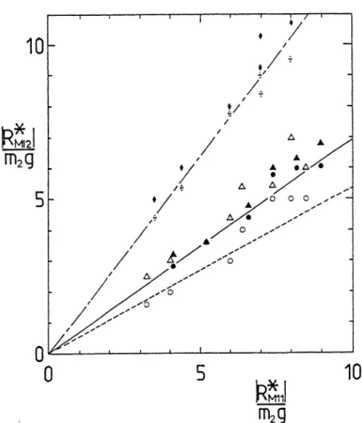 Fig. 7 : Relations entre les accroissements maximums de la réaction verticale  | R * M I I | et les  accroissements maximums des réactions horizontales  | R * M , 2 | du banc d'essais, à la suite  de la chute d'un sac sphéro-conique de 50 kg sur l'échafaud