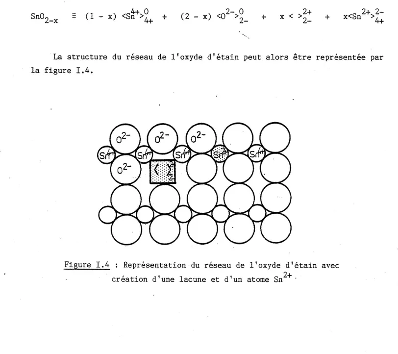 Figure  I.4  :  Représentation  du  réseau  de  l'oxyde  d'étain  avec  création  d'une  lacune  et  d'un  atome  Sn 2