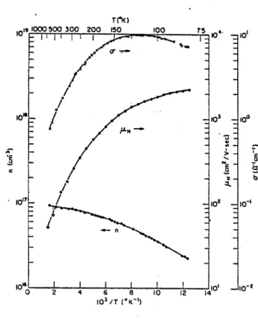 Figure  1.7  :  Concentration  en  porteurs,  mobilité  et  conductivité  pour  un  monocristal  de  Sn0 2  dopé  à  l'antimoine