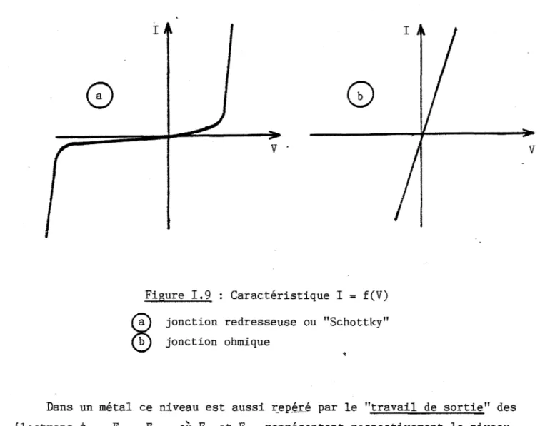 Figure  l.9  :  Caractéristique  l  =  f(V)  jonction  redresseuse  ou  &#34;Schottky&#34; 