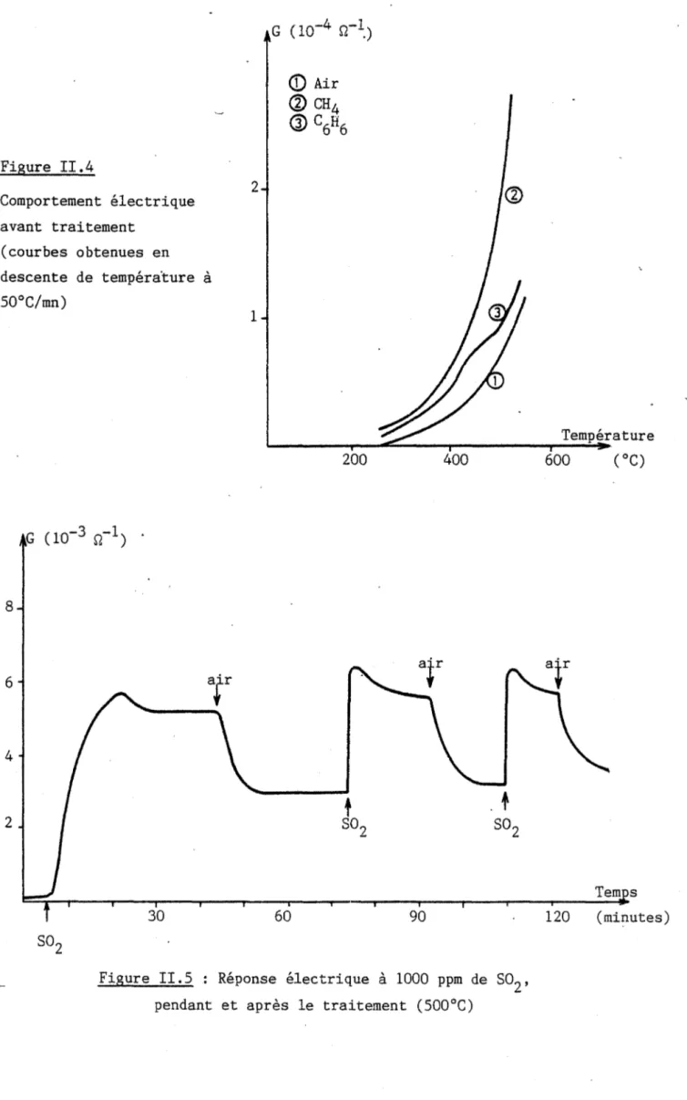 Figure  II.5  :  Réponse  électrique  à  1000  ppm  de  S02'  pendant  et  après  le  traitement  (500°C) 
