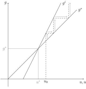 Figure 1 – L’équilibre instable du modèle Kaleckien (θ = 1)