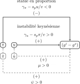 Figure 14 – Configuration D : wage-led, instabilité keynésienne, instabilité en  pro-portion, mécanisme de prix classique