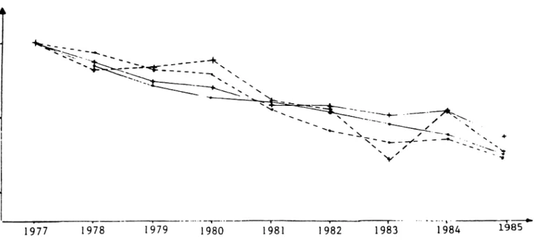 Graphique dévolution du taux des accidents mortels du travail  indice 100 : période triennale 1976-1978 