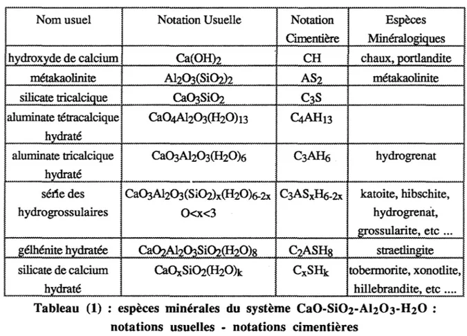 Tableau  (1)  :  espèces  minérales  du  système  CaO-Si02-Ah03-H20  :  notations  usuelles  - notations  cimentières 