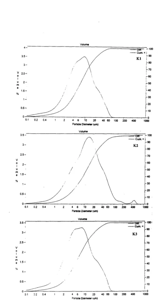 Figure  {20}  Distributions  granulométriques  en  volume  des  kaolins  KI,  K2  et  K3 