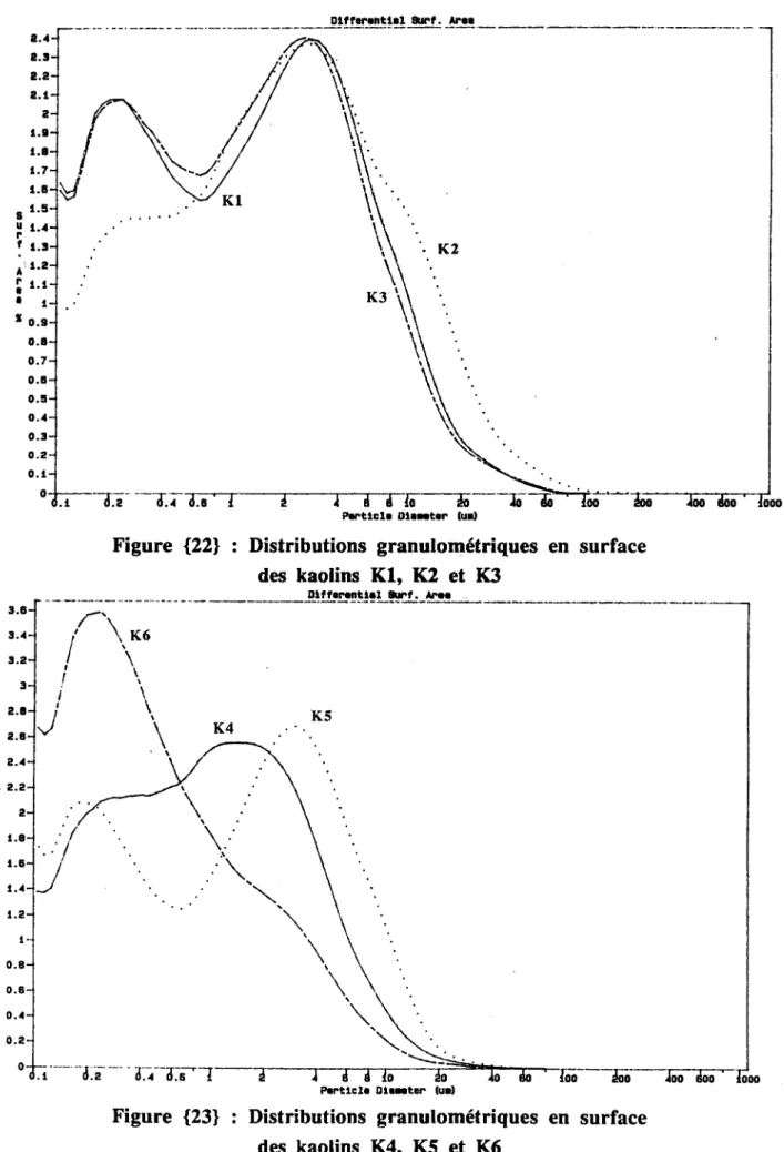 Figure  {22}  Distributions  granulométriques  en  surface  des  kaolins  KI,  K2  et  K3 