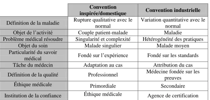 Tableau 1 : Convention de qualité des soins inspirée/domestique et industrielle  Convention 