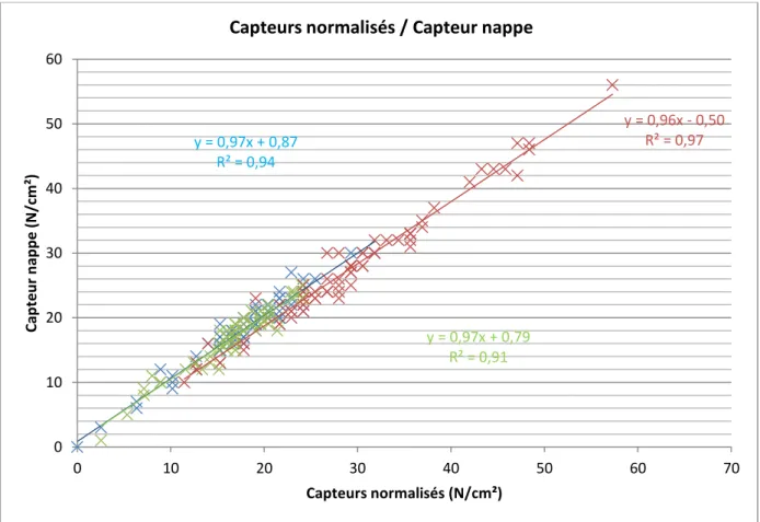 Figure 9 : comparaison des mesures avec les capteurs de force normalisés et celles avec les capteurs de  pression de la nappe