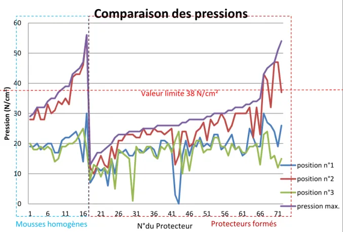 Figure 10 : comparaison de la pression maximale avec les pressions aux positions définies par la norme