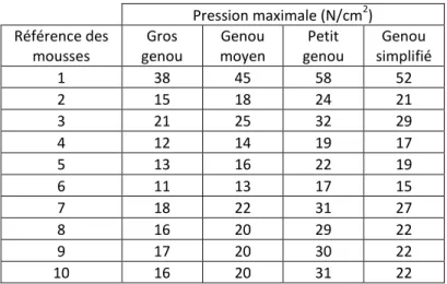 Tableau 2 : pressions maximales obtenues avec les différents genoux pour une force d’appui de 750 N