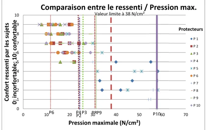 Figure 13 : comparaison du ressenti et de la pression maximale. 