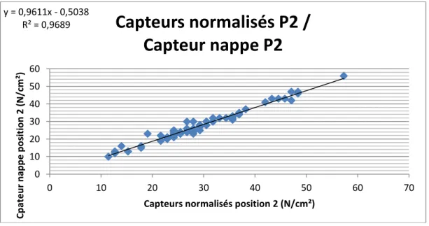 Figure 17 : comparaison du capteur de force normalisé position 2 avec le capteur de pression de la nappe  à la même position