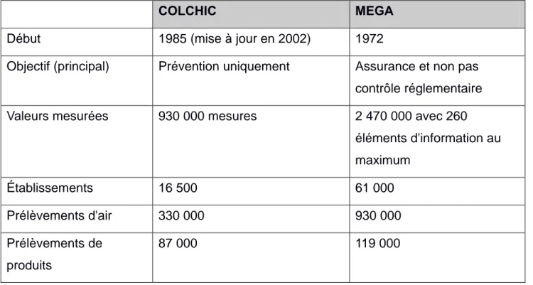 Tableau 1 – Résumé comparatif des bases de données COLCHIC et MEGA  