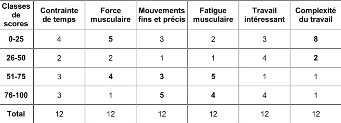 Tableau VIII : Evaluation du vécu du travail – répartition des effectifs par classes