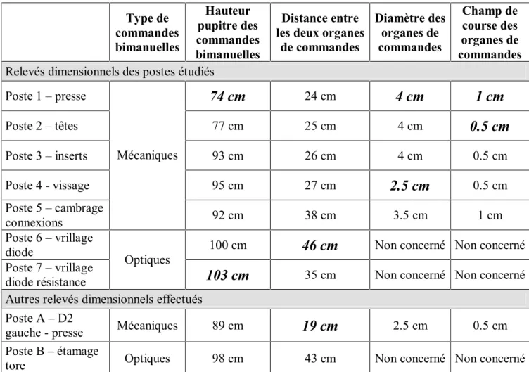 Tableau XIII : Positionnement des commandes bimanuelles - relevés dimensionnels 5.2.2 Vécu de l’utilisation des commandes bimanuelles