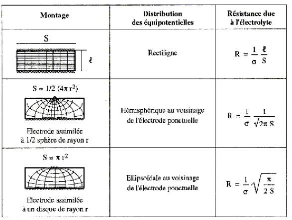 Figure III-21 : Relation entre la conductivité des couches et la géométrie de mesure [5]