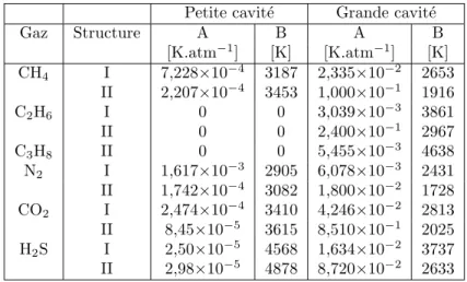 Tab. 1.13 – Param`etres pour le calcul des constantes de Langmuir selon Munck et al. [7]