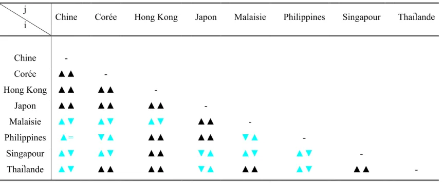 Tableau 5 : convergence ou divergence des pays d’Asie de l’Est entre eux  Choc d’offre 
