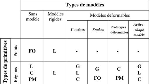 Tableau 1.1 : Primitives d’image utilisables pour le suivi des mouvements locaux du visage (FO = flot optique, L = luminance, C = couleur, G = gradient, PM = primitive morphologique).