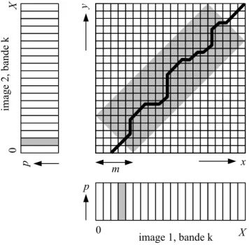 Figure 2.1 : Calcul du chemin optimal de recalage dans l’algorithme de Quénot [Quénot92].