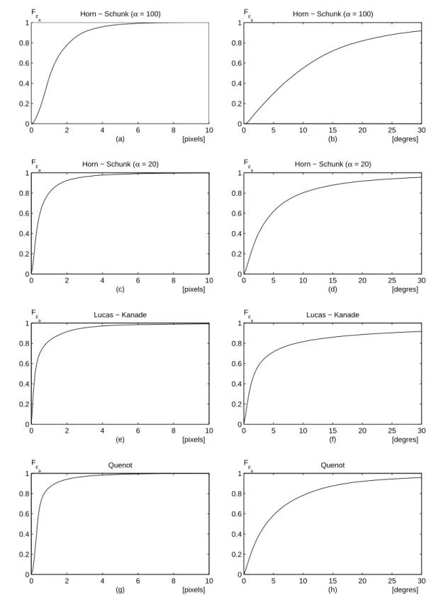 Figure 2.5 : Fonctions de répartition des erreurs d’estimation du champ de déplacements correspondant aux algorithmes : (a), (b) et (c), (d) Horn et Schunk avec pour paramètre de lissage α = 100 et α = 20, respectivement ; (e), (f) Lucas et Kanade ; (g), (