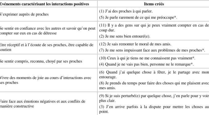 Tableau 4 : Items créés à partir des événements identifiés par Reis comme sources d’ interactions positives  Evénements caractérisant les interactions positives  Items créés 