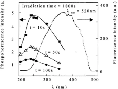 figure  LI9 :  Spectres d'excitation de la fluorescence et de la phosphorescence [TAN96]