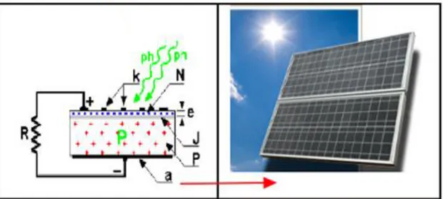 Figure .I.8: Schéma d’une cellule photovoltaïque et d’un panneau photovoltaïque 