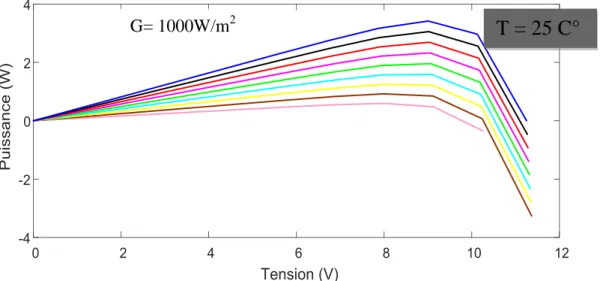 Figure .I. 21: Caractéristique puissance-tension simulées pour le panneau photovoltaïque différentes valeurs de  G et  pour une température de cellule de 25°C 