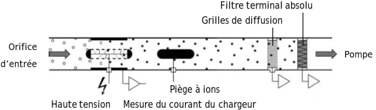 Figure 3 : Schéma de principe du DiSCmini d’après Fierz et al. [15] 