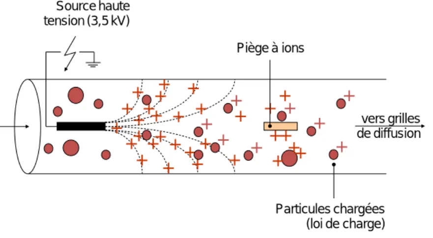 Figure 5 : Schéma de principe du chargeur 