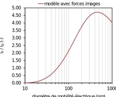 Figure 8 : Courbe théorique du rapport des courants en fonction du diamètre de particule 