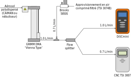 Figure 11 : Schéma du montage en mode monodispersé 