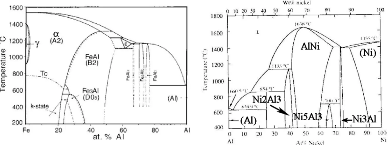 Figure I.5 : Diagrammes d’équilibre des phases des systèmes, a) Fe-Al, d’après [49] et b) Ni-Al, d’après [9]