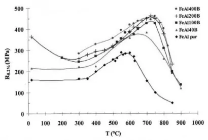 Figure I.24 : D’après [97]. Effet du  bore sur l’évolution de la limite  d’élasticité en fonction de la  température