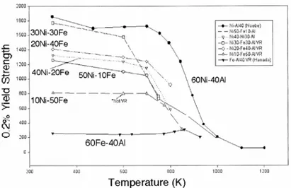 Figure I.35 : D’après [159]. Limite  d’élasticité en fonction de la  température, pour différentes  composition de monocristaux  (Fe,Ni)-Al testé en compression