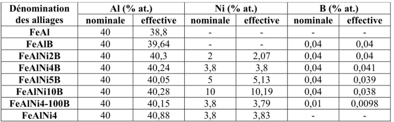 Tableau II.2 : Analyses chimiques pour tous les alliages modèles de l’étude. 