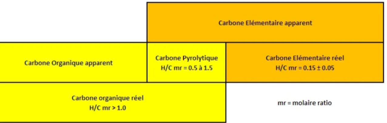 Figure 7 : Représentation schématique du biais engendré par les méthodes thermiques pour la  détermination du carbone élémentaire réel 
