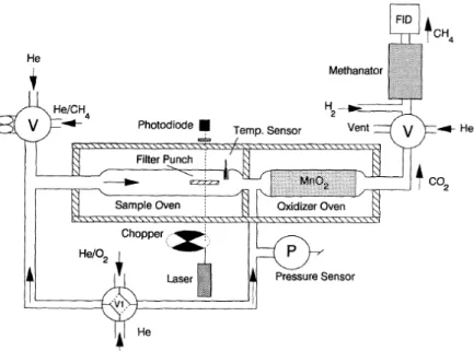 Figure 8 : Représentation schématique d’un analyser thermo-optique. Le gaz vecteur est sélectionné  par la vanne V1, He pur pendant la première étape, ensuite He/O2 98/2 pour la seconde étape (Birch 