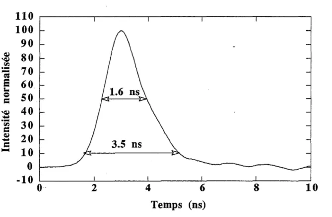 Figure  1-11:  Forme  temporelle  typique  d'un  IRF  associé  à  notre  système 