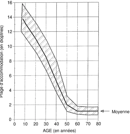Figure 4.3. Diminution de la puissance d'accommodation avec l'âge 