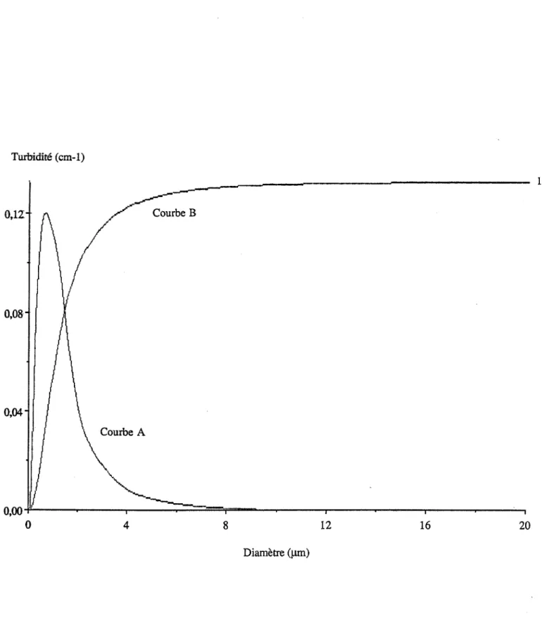 Figure 7  :  Courbe  A  :  turbidité  des  différentes  classes  granulométriques  d'une  distribution  lognormale  (dm  =  1,64  J.Lm,  cr  =  2,98) 